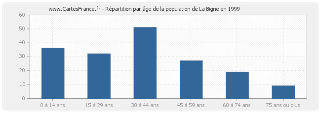 Répartition par âge de la population de La Bigne en 1999